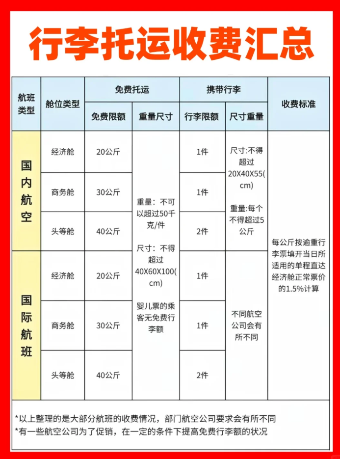 飞机托运怎么收费？