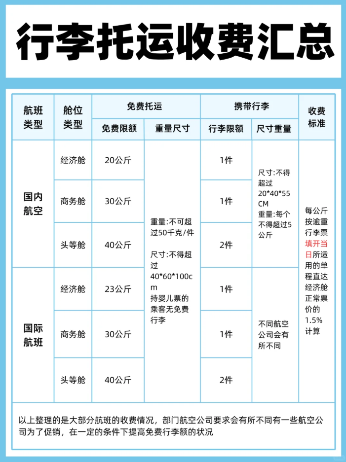 飞机托运价格计算攻略：手把手教你精准估算行李费用